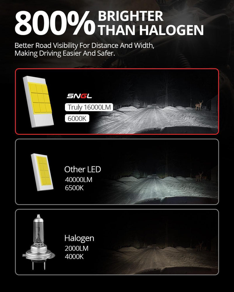 SNGL brightest LED lighting H7 with truly 16000LM and 6000K, 800% brighter than H7 halogen bulb.