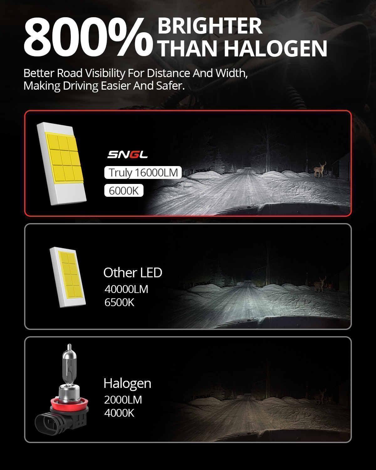 SNGL best h11 led bulb for projector headlight 800% brighter than halogen